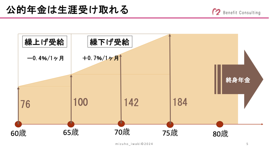 公的年金は生涯受け取れる